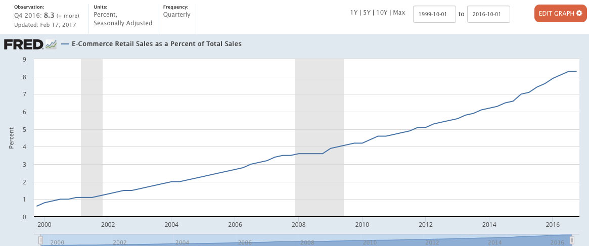 ecommerce-sales-vs-total-retail-sales